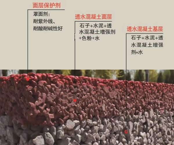 透水混凝土結(jié)構(gòu)圖